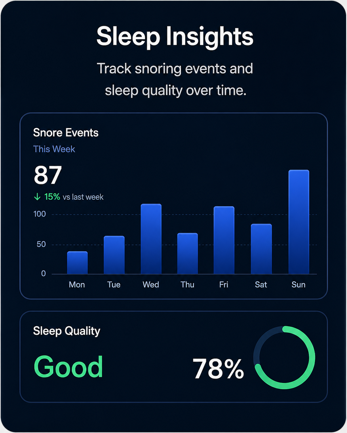 Sleep Insights dashboard — 87 snore events this week, Sleep Quality: Good 78%